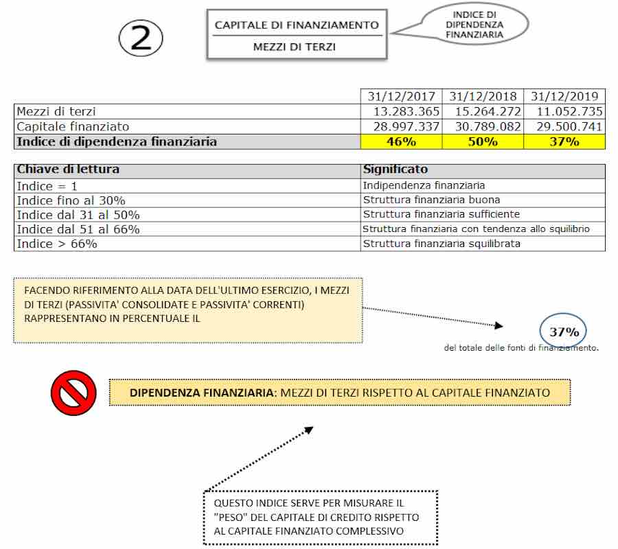 indice dipendenza finanziaria