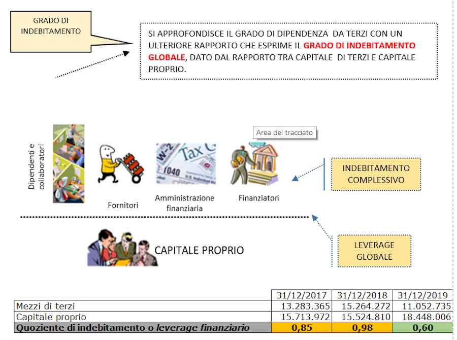  grado di indebitamento leverage finanziario