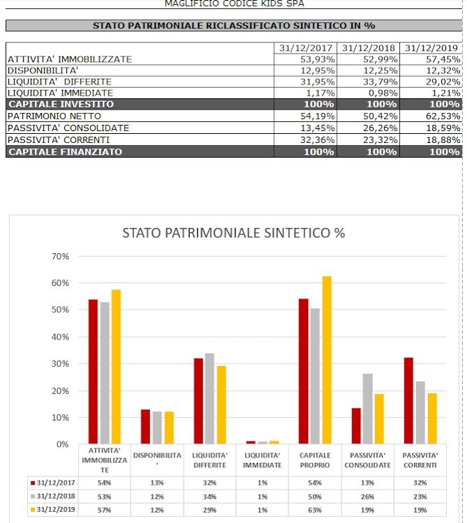 composizione stato patrimoniale sintetico