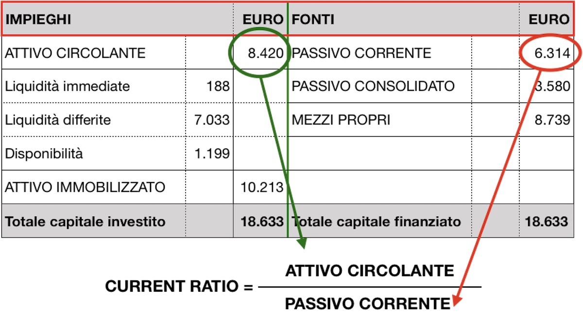 liquidita current ratio