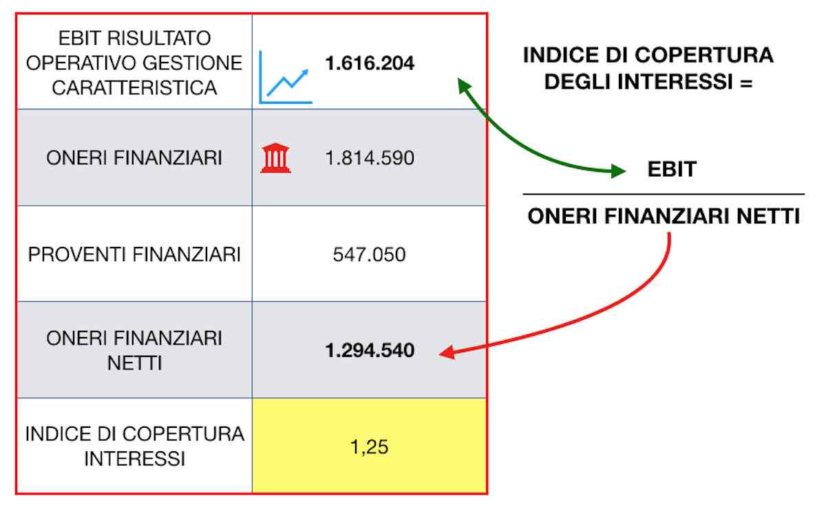 liquidita_indicecoperturainteressi