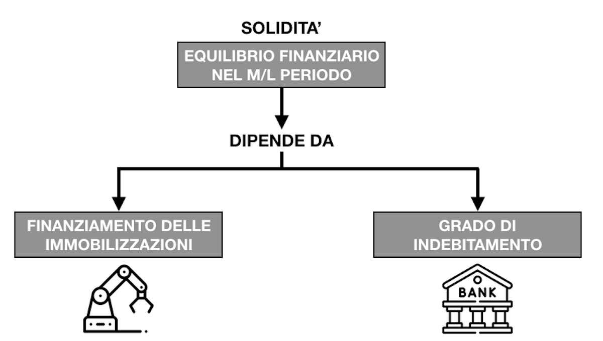 solidita dipende da