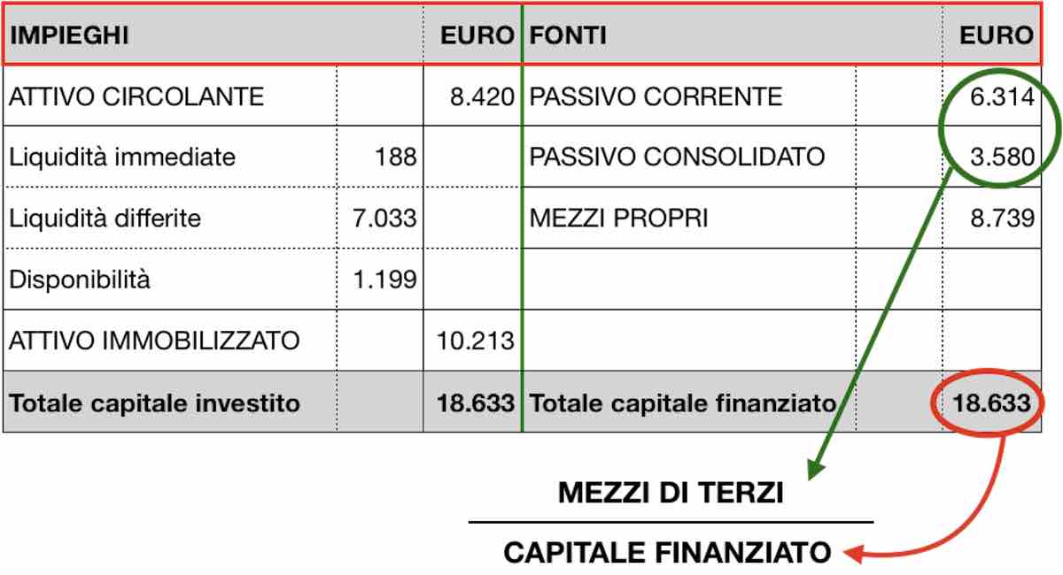 solidita indice dipendenza finanziaria